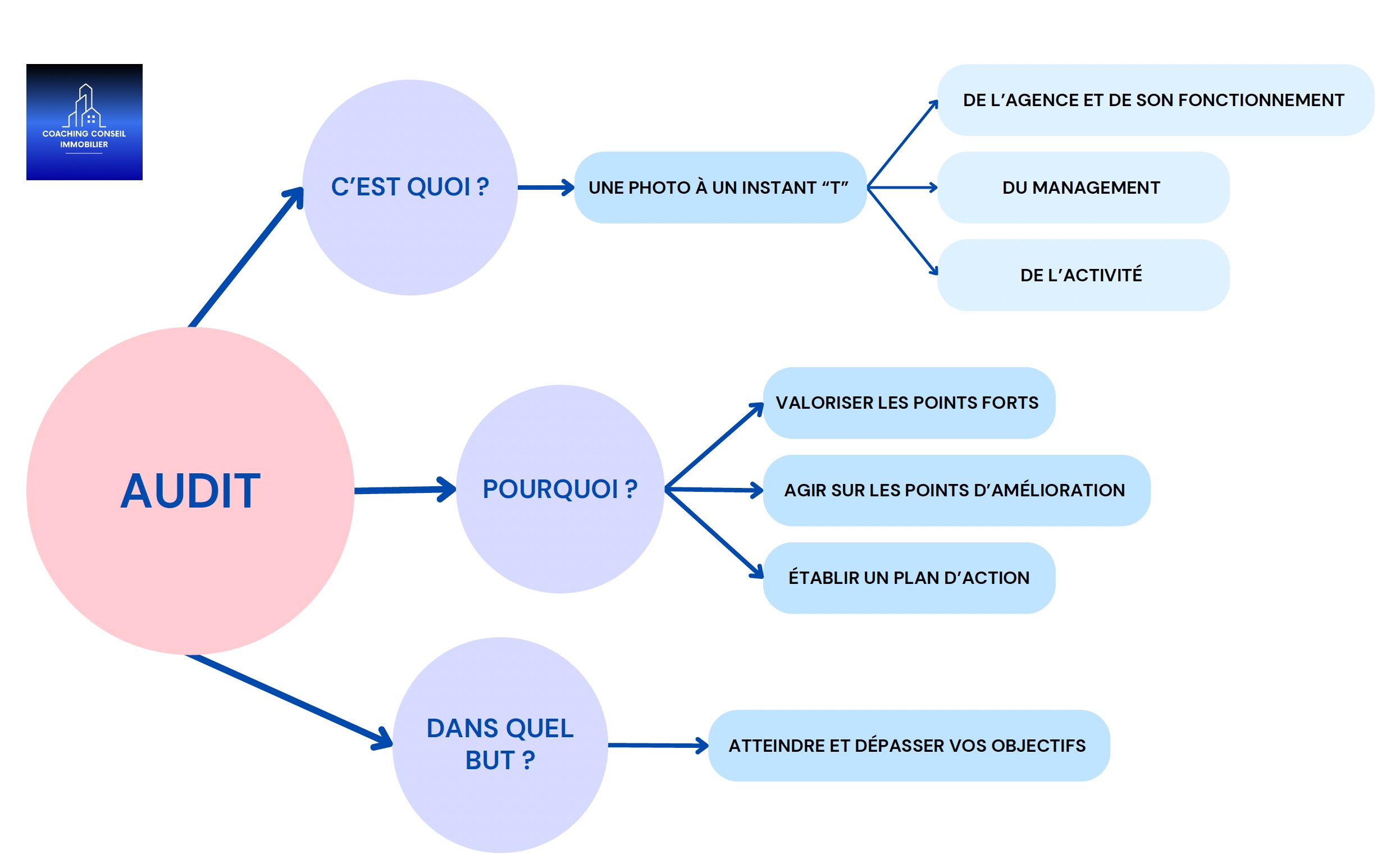 La réalisation d'un audit 